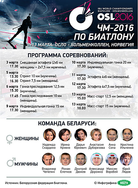 Беларусь на ЧМ-2016 по биатлону в Холменколлене