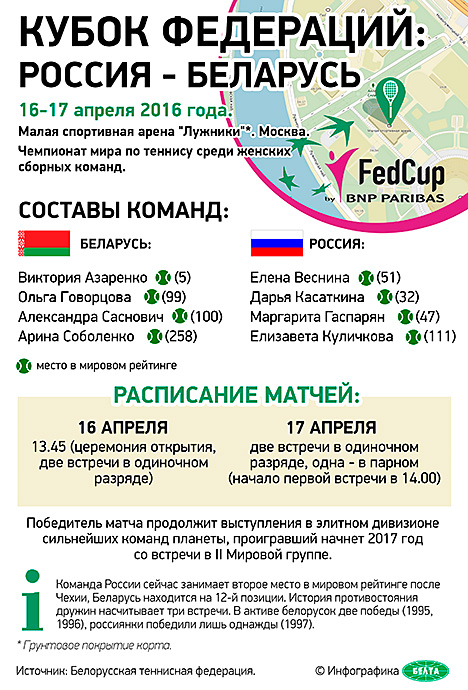 Кубок Федераций: Россия - Беларусь