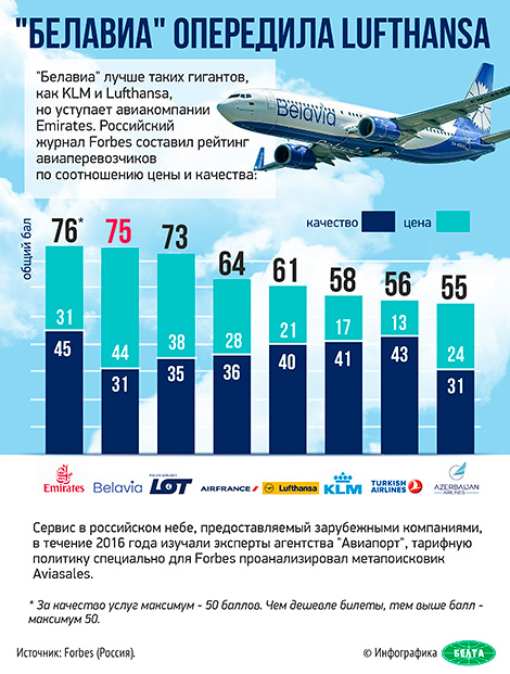"Белавиа" опередила Lufthansa и KLM в рейтинге авиакомпаний российского Forbes
