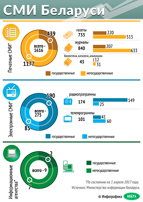 Инфографика. СМИ Беларуси