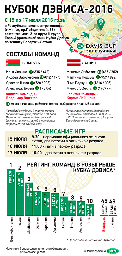 Инфографика. Кубок Дэвиса-2016