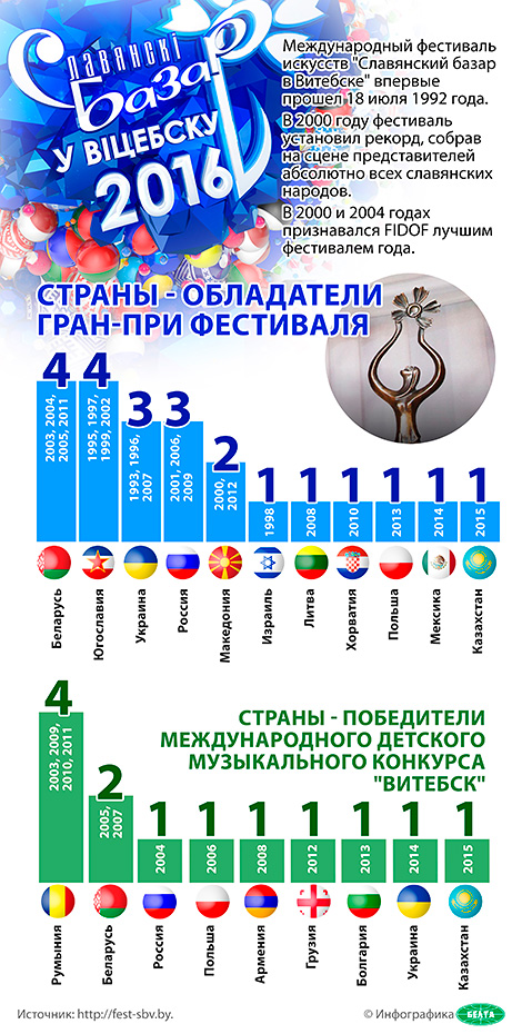 XXV Международный фестиваль искусств "Славянский базар в Витебске" прошел с 14 по 18 июля