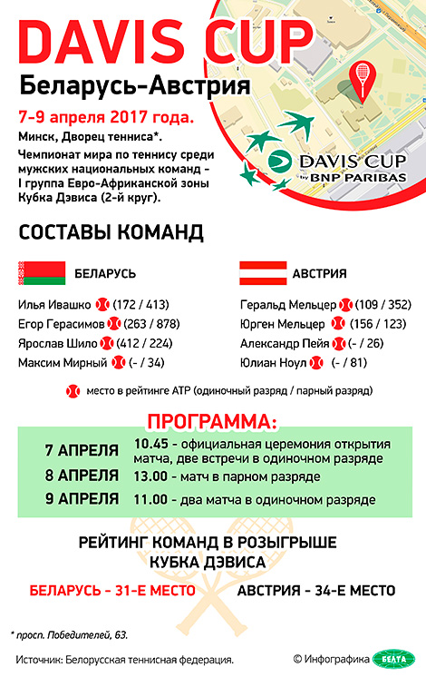 Davis Cup 2017: Беларусь – Австрия