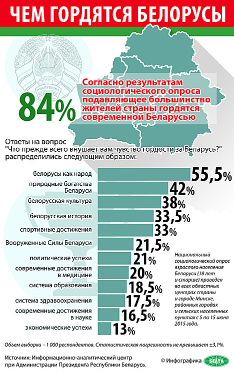 Инфографика. Чем гордятся белорусы
