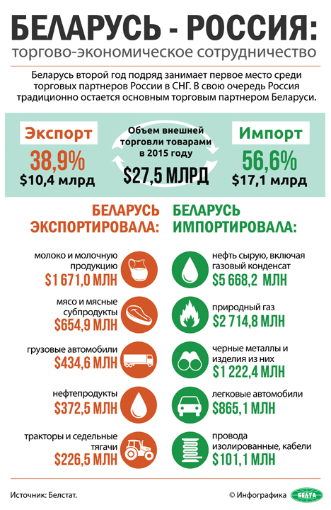 Рапота: Союзное государство будет и дальше оставаться лидером интеграционных процессов на постсоветском пространстве Рапота: Союзное государство будет и дальше оставаться лидером интеграционных процессов на постсоветском пространстве