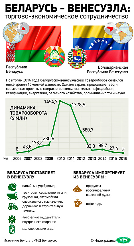 Беларусь – Венесуэла: торгово-экономическое сотрудничество