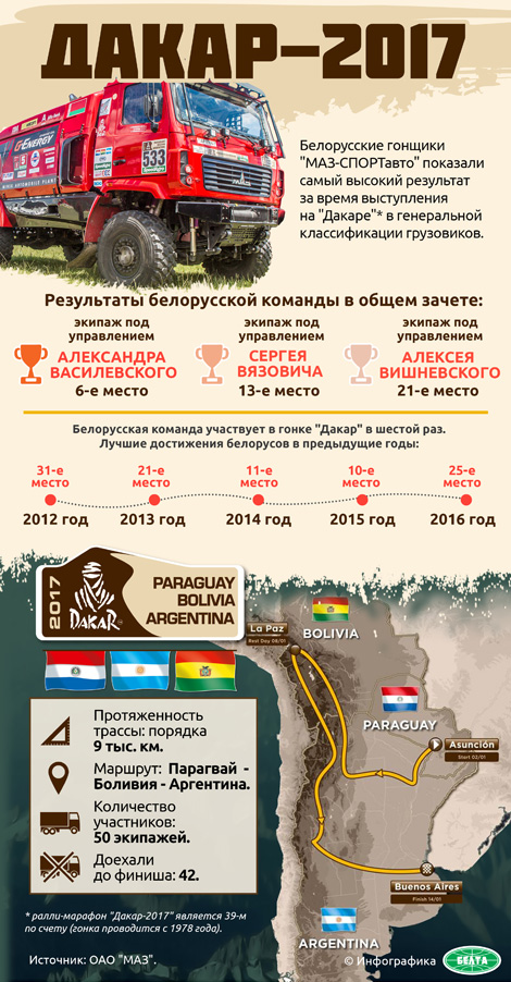 Вязович: Команда "МАЗ-СПОРТавто" пробилась в элиту мирового автоспорта Вязович: Команда "МАЗ-СПОРТавто" пробилась в элиту мирового автоспорта