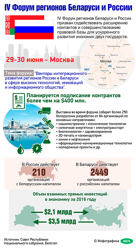 IV Форум регионов Беларуси и России