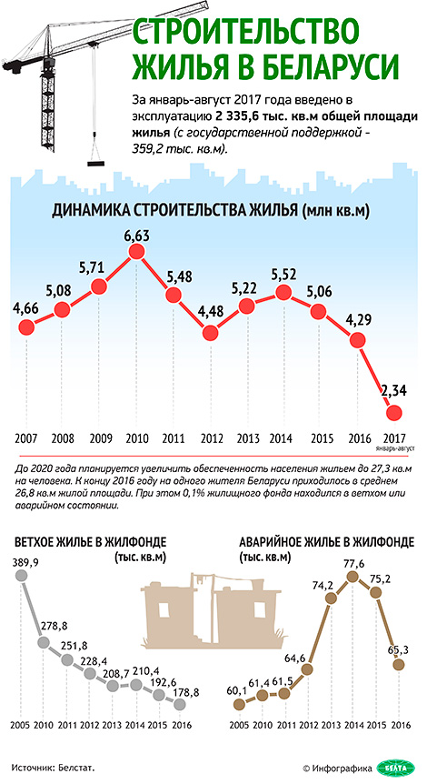 Строительство жилья в Беларуси