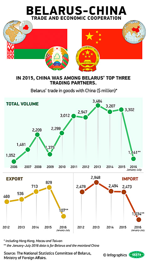 Belarus-China: trade and economic cooperation