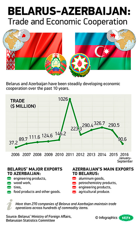 Belarus-Azerbaijan: Trade and Economic Cooperation Belarus-Azerbaijan: Trade and Economic Cooperation