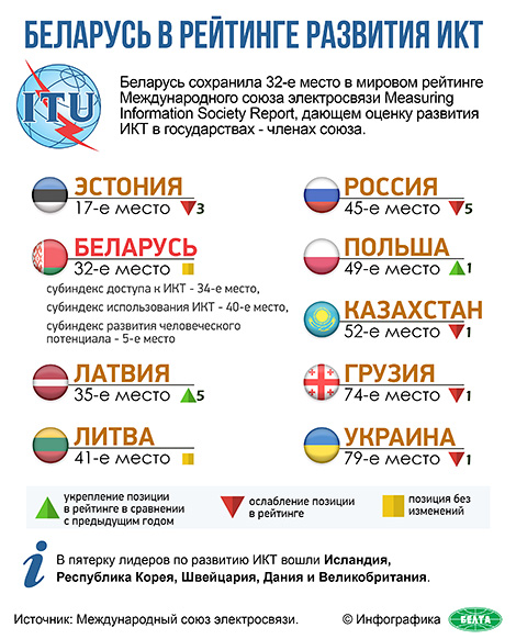 Беларусь в рейтинге развития ИКТ