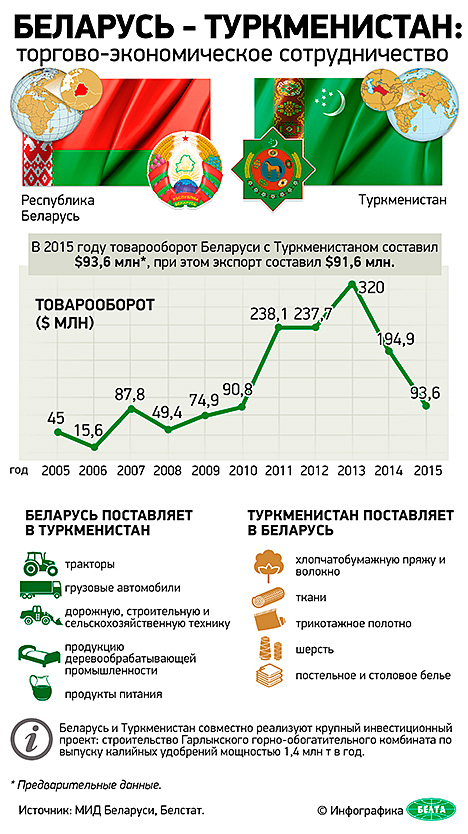 Инфографика. Беларусь - Туркменистан: торгово-экономическое сотрудничество