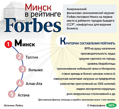 Минск в рейтинге Forbes