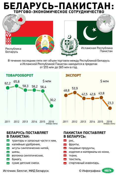 Сумма контрактов по итогам IV Белорусско-пакистанского форума может превысить $55 млн