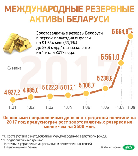 Инфографика. Международные резервные активы Беларуси.
