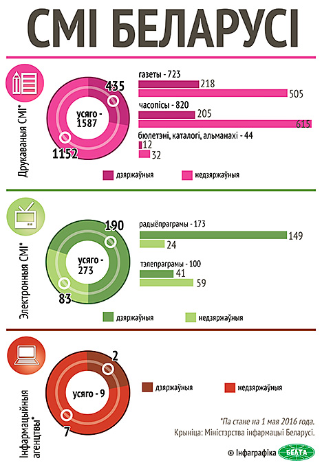 Інфаграфiка. СМІ Беларусі