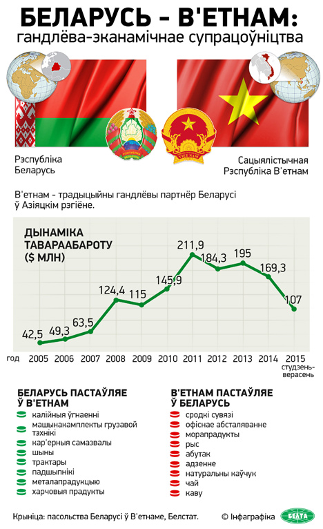 Беларусь - В'етнам: гандлёва-эканамічнае супрацоўніцтва