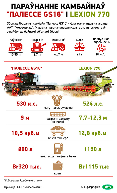 Інфаграфiка. Параўнанне камбайнаў "Палессе GS16" і Lexion 770