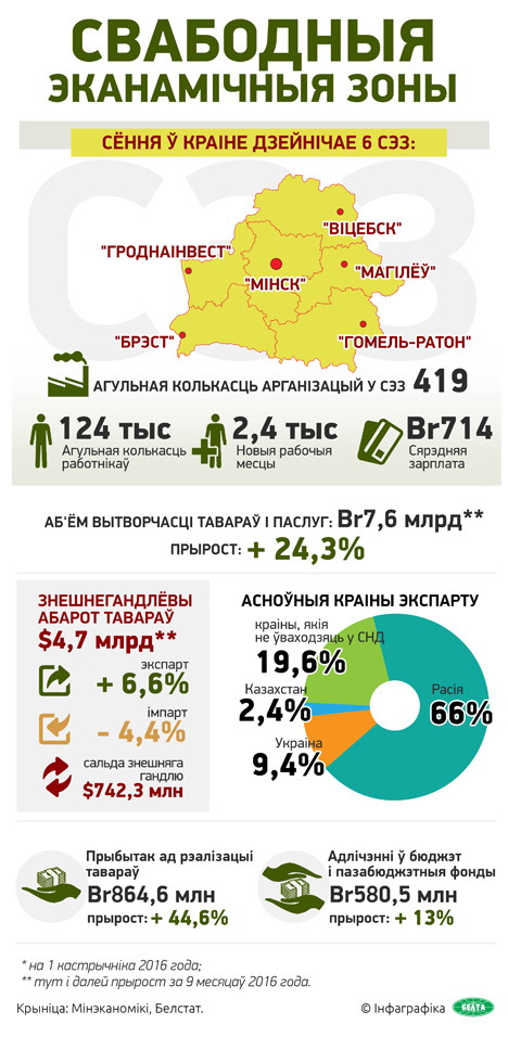 Свабодныя эканамічныя зоны