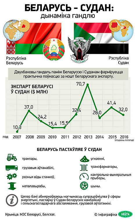 Інфаграфіка. Беларусь - Судан: дынаміка гандлю