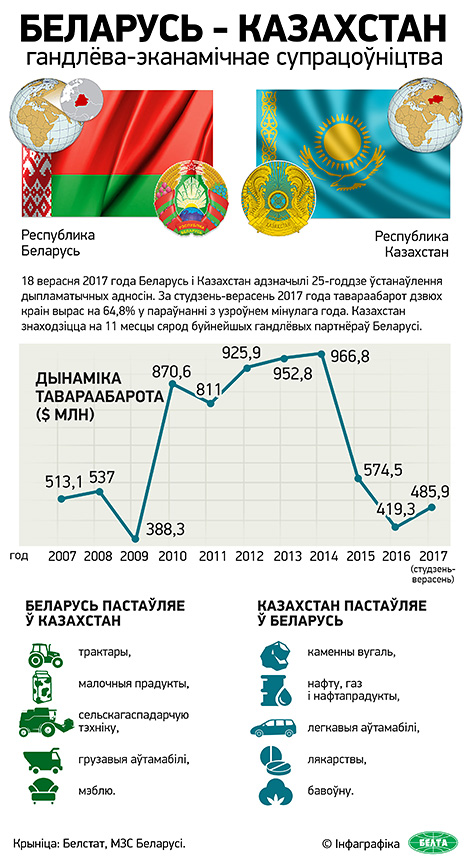 Інфаграфіка. Беларусь - Казахстан: гандлёва-эканамічнае супрацоўніцтва