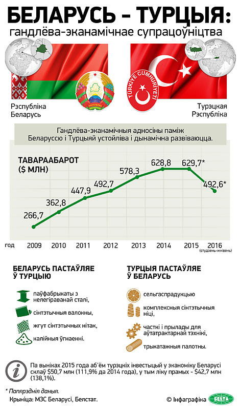 Беларусь-Турцыя: гандлёва-эканамічнае супрацоўніцтва