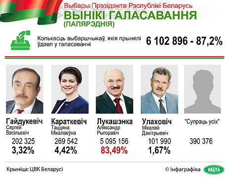 Аляксандр Лукашэнка атрымаў перамогу на выбарах Прэзідэнта Беларусі