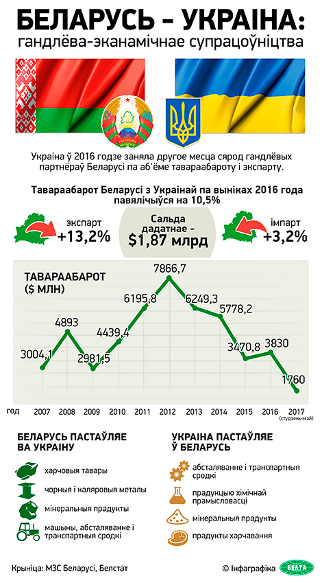 Беларусь - Украіна: гандлёва-эканамічнае супрацоўніцтва 