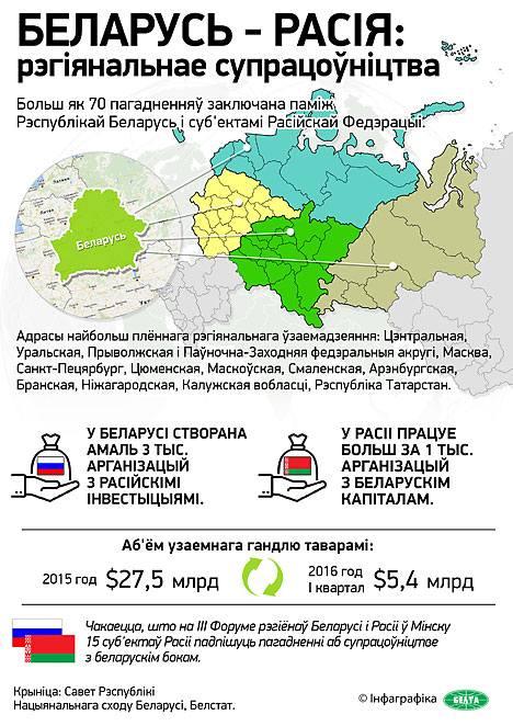 III Форум рэгіёнаў Беларусі і Расіі адкрываецца ў Мінску