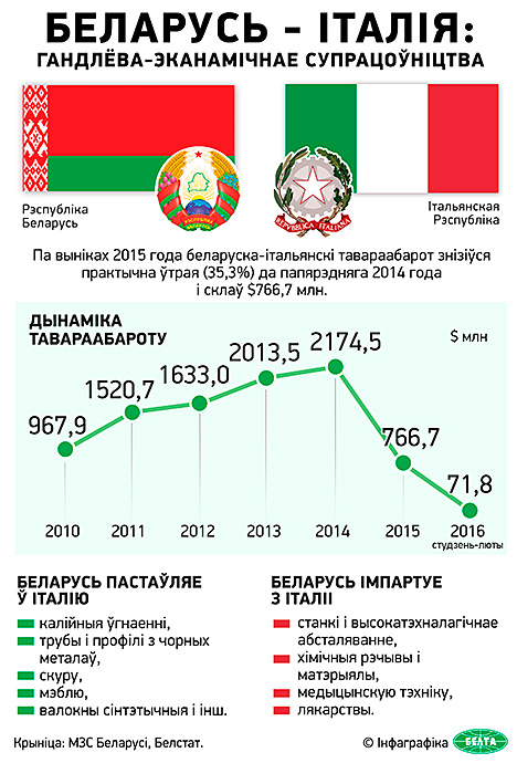 Беларусь - Італія: гандлёва-эканамічнае супрацоўніцтва