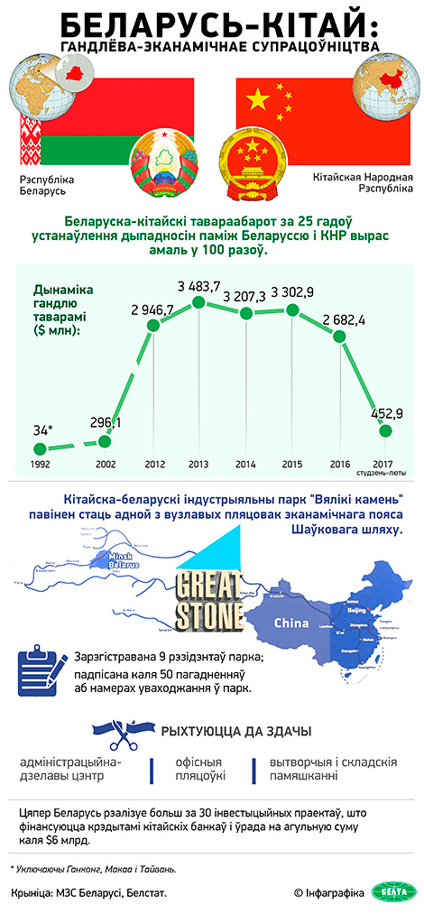 Беларусь-Кітай: гандлёва-эканамічнае супрацоўніцтва