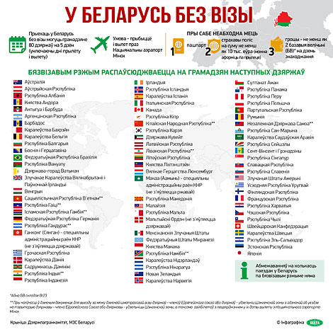 У Беларусь без візы: на 5 дзён для грамадзян 80 краін