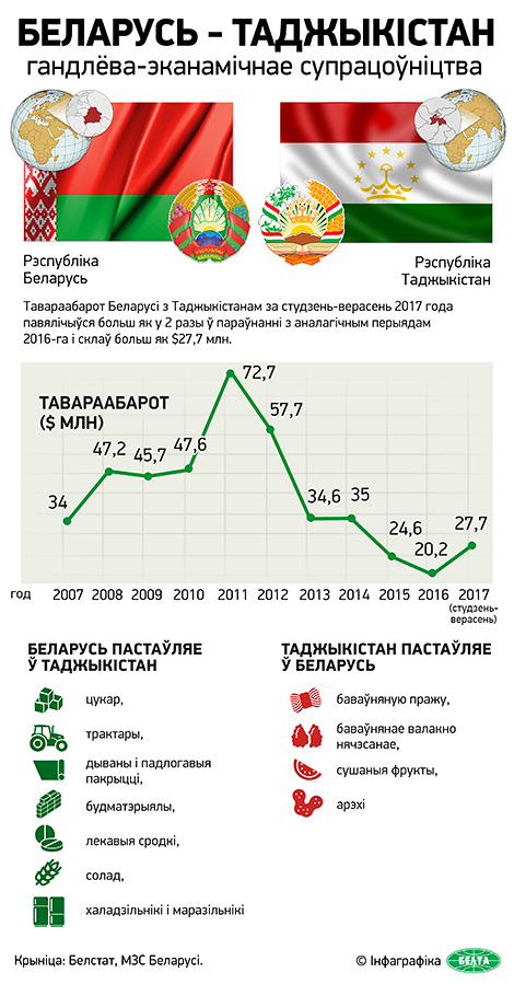 Беларусь - Таджыкістан: гандлёва-эканамічнае супрацоўніцтва