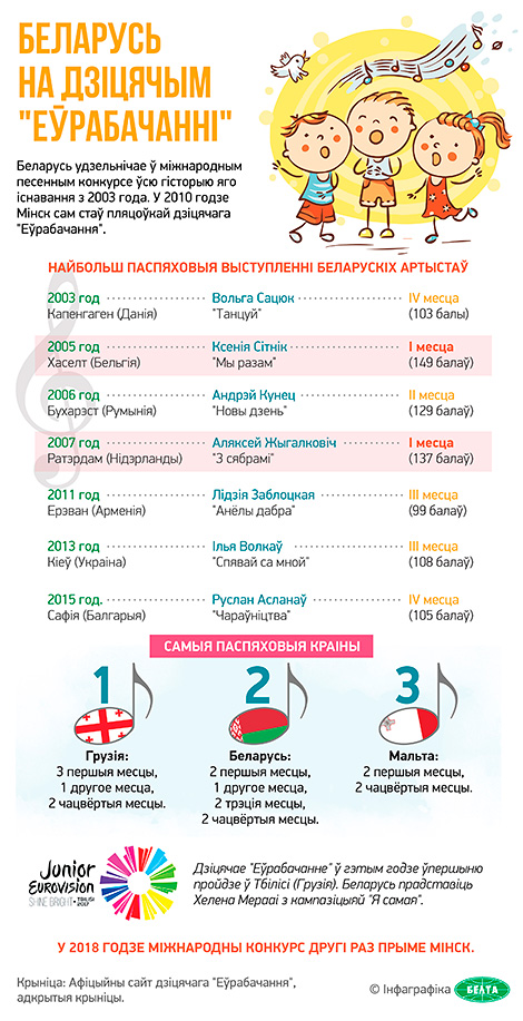 Беларусь на дзіцячым "Еўрабачанні"