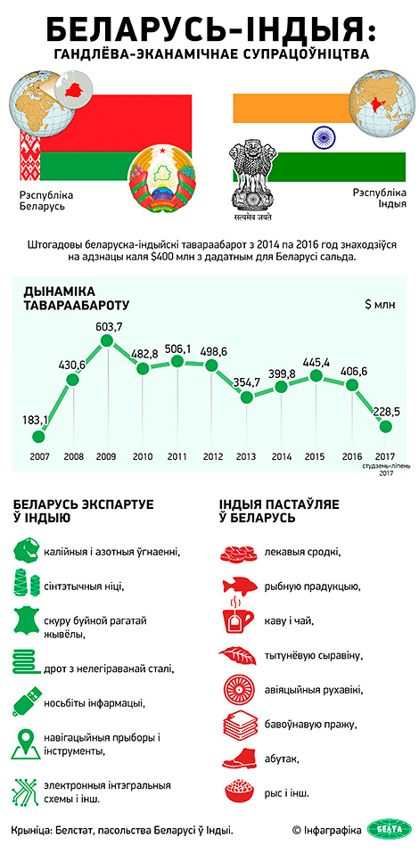 Беларусь-Індыя: гандлёва-эканамічнае супрацоўніцтва