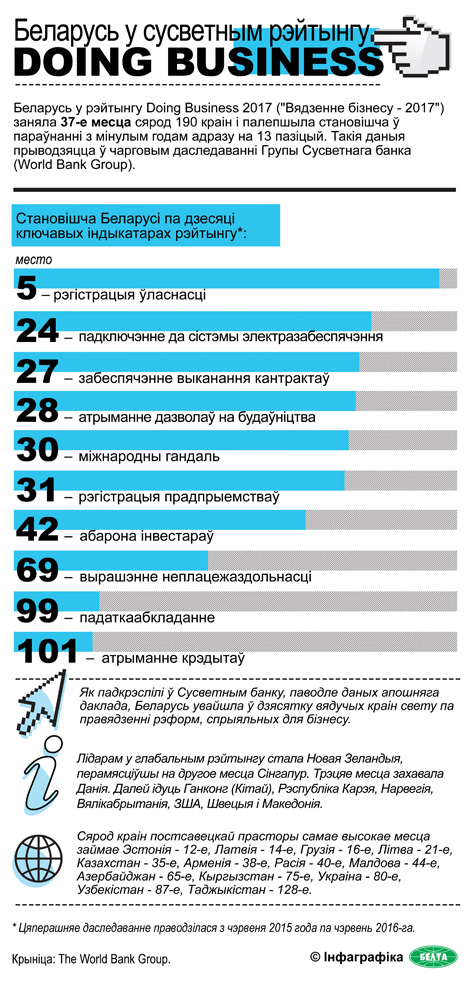 Беларусь заняла ў рэйтынгу Doing Business 37-ю пазіцыю