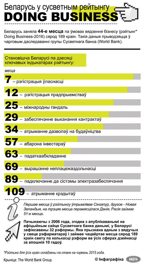 Беларусь заняла ў рэйтынгу Doing Business 44-ю пазіцыю