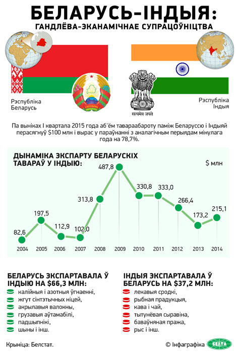 Прэзідэнт Індыі з першым афіцыйным візітам прыбыў у Беларусь