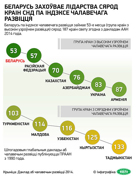 Беларусь захоўвае лідарства сярод краін СНД па індэксе чалавечага развіцця