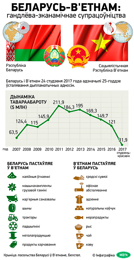 Беларусь-В'етнам: гандлёва-эканамічнае супрацоўніцтва