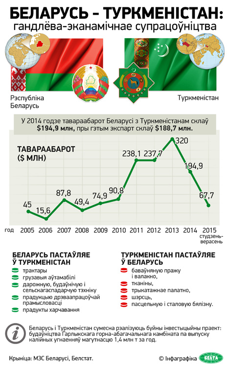 Беларусь і Туркменістан поўныя рашучасці нарасціць аб'ёмы тавараабароту