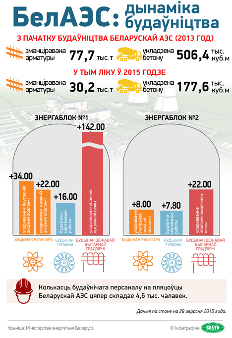 Работы па будаўніцтве БелАЭС вядуцца строга па графіку