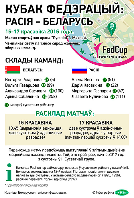 Кубак Федэрацый: Расія - Беларусь