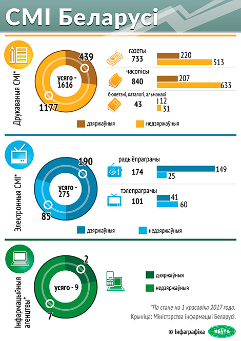 Інфаграфіка. СМІ Беларусі