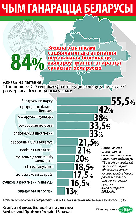 Інфаграфiка. Чым ганарацца беларусы