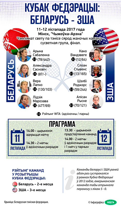 Кубак Федэрацыі: Беларусь - ЗША