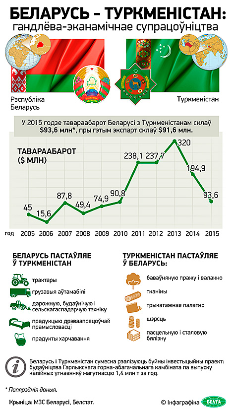 Інфаграфiка. Беларусь - Туркменістан: гандлёва-эканамічнае супрацоўніцтва