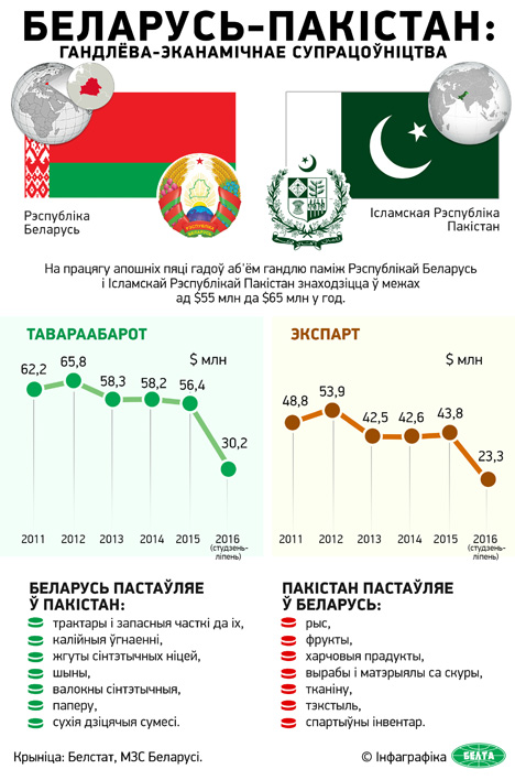 Сума кантрактаў па выніках IV Беларуска-пакістанскага форуму можа перасягнуць $55 млн