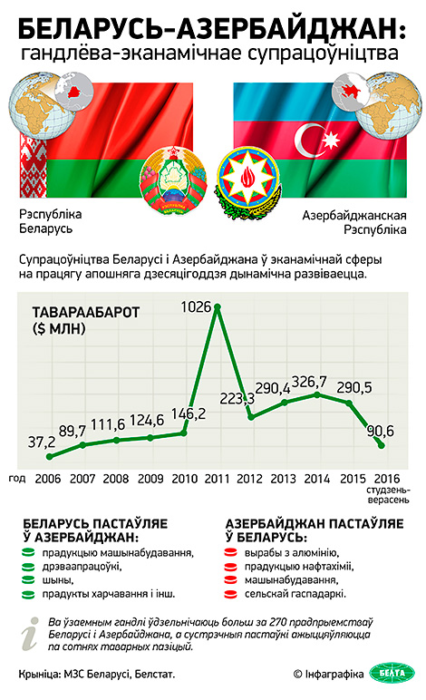 Беларусь і Азербайджан плануюць выйсці на ўзровень тавараабароту $700 млн